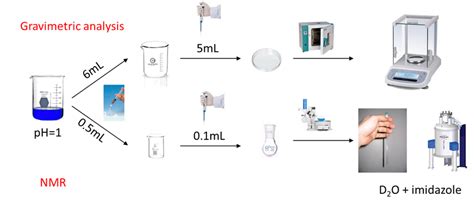 partition gravimetric method|Analytical Method.